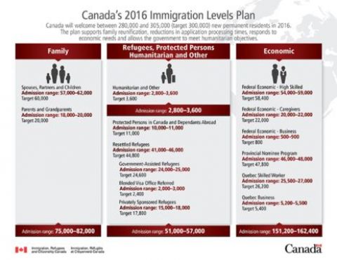 Ambitny plan rządu Kanady w sprawie imigrantów na 2016 rok